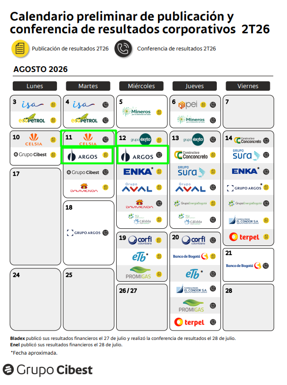 zona_inversion's tweet photo. Acorde a los calendarios de resultados , #GRUPOARGOS,#CELSIA y #CEMARGOS con las recompras en pausa por periodo de veda. 🧐

#zona #Colombia 🇨🇴 https://t.co/o2UEZb4lJK
