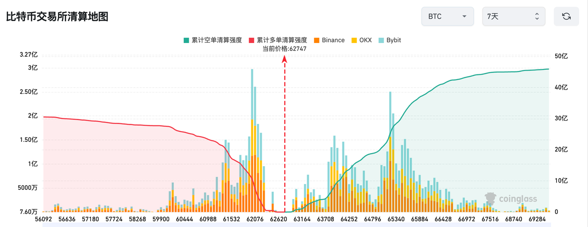 cloakmk's tweet photo. 结合我对八月的交易观点以及当前的清算地图，这周的盘面逻辑非常清晰，主力意图就是在存量博弈中猎杀两端的流动性。

现阶段多头情绪正在衰退，买盘承接无力。

而62700附近刚好处于多空分歧的中间地带，清算地图直接暴露了主力的短线意图。

盘面在61500到62000区间堆积了天量的多头清算杠杆，主力大概率会顺势向下洗盘，精准爆掉这批多头拿到底部流动性，完成阶段性的诱空和吸筹。

一旦下方的带血筹码被清洗干净，就会轻装上阵。

对应清算地图上方，空军的防线密集扎堆在64500到65300区间，主力清算多头后，反手向上逼空、打爆上方的空头燃料，将是阻力最小的方向。

根据以上流动性分布，这周的具体操作区间非常明确。

低多买入区间在61500到61800，这里是多头爆仓的重灾区，插针接多胜率最高，跌破60500坚决止损。

高空卖出区间在64800到65300，这里是上方空头被清算的流动性极值区，适合涨多了去空，突破66000坚决止损。（只做行情分享 不作为投资建议）