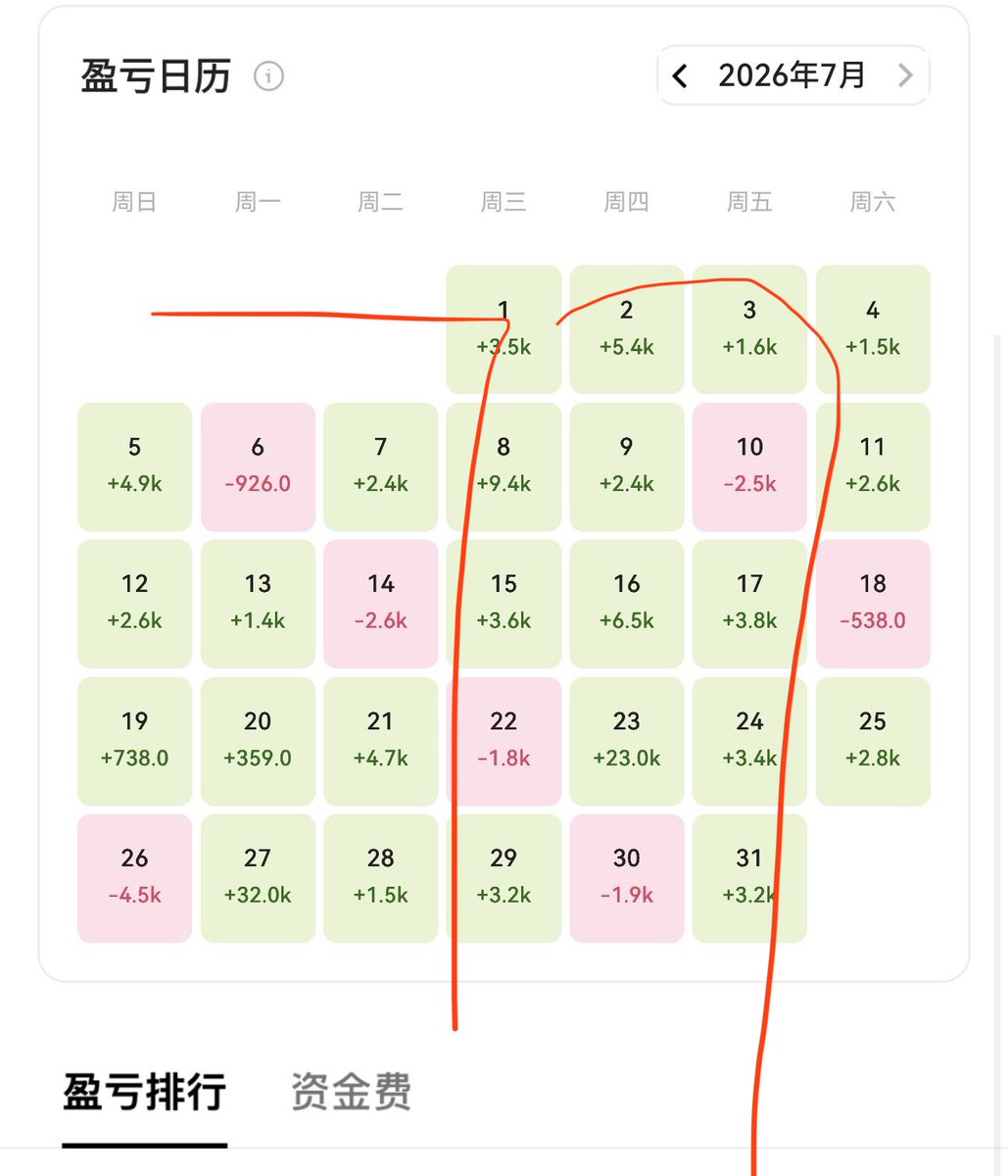 okx4839's tweet photo. 8.3 最近大饼的行情不错，实在太忙了 可惜时间精力有限 没有频繁更新思露

交易也挺有盘感 老铁几个月的舱位也是逐步累积 上个月的反馈也总体还算不错
以后舱位较大一些的老铁，w油以上适合做做短🧵波锻
等待单边行情出现的时候 再做趋势箪
更为稳健～ https://t.co/3dN5alTnUz