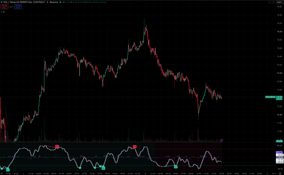 NeuraLabsCap's tweet photo. NeuraWave — WaveTrend Momentum, rebuilt for quality

We just released NeuraWave, a free TradingView indicator that takes the classic WaveTrend oscillator and filters out the noise.

No more chasing every cross. NeuraWave only marks crosses inside the overbought/oversold zones, adds a higher-timeframe bias filter, and prints confirmed bullish/bearish divergences on closed bars.

What you get:

1. Zone-aware crosses — mid-range noise stays hidden
2, Higher-timeframe filter — background tints to your HTF bias
3. Confirmed divergence detection — no repainting
4. 6 alert conditions ready to go
5, Built in Pine Script v6, free on TradingView

It's designed as a momentum confirmation layer, not a magic predictor. Use it alongside structure, liquidity and your own risk rules.

Grab it free on TradingView: https://t.co/gK819HTlrs