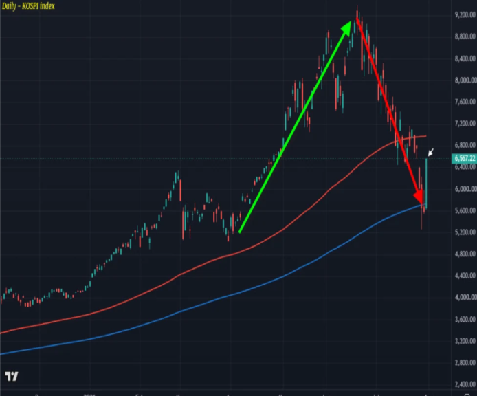 GJedwab's tweet photo. 🚀 MARKET UPDATE: Wall Street just flipped bullish on Korea after the leverage flush. $SKHY 
 Post-washout, KOSPI is pricing in 36% upside to the 9,000 target (near-term band 5,500–10,500). Chip giants Samsung Electronics + SK Hynix are the valuation anchors, while Industrials, Defense & Financials ride the thematic wave. Names in focus: LS Electric, Hanwha Aerospace, Hana Financial. 
 DM me “KOREA” for the full breakdown + AI semiconductor watchlist 📷🔥