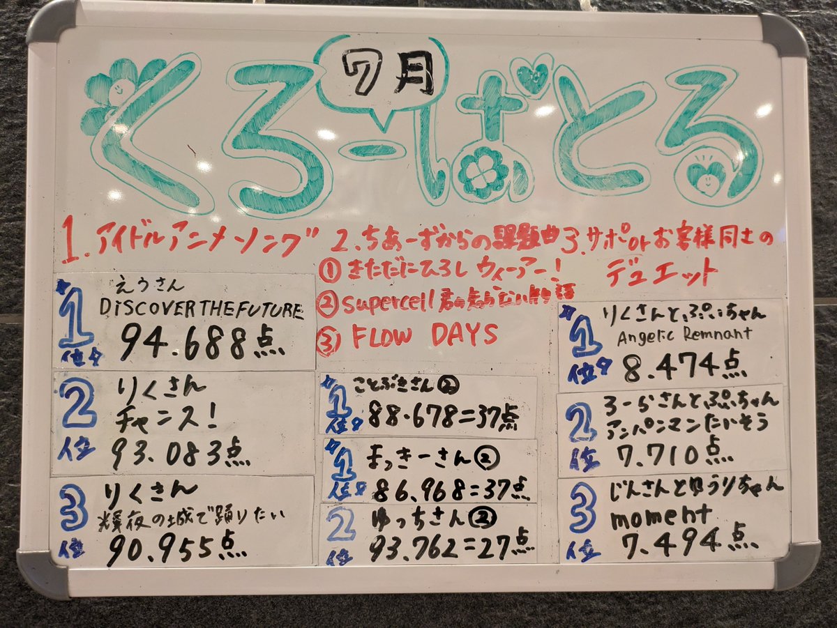 clovercafe2024's tweet photo. ７月度くろーばとる結果🍀

アイドルアニメソング
１位　えうさん
課題曲
１位　ことぶきさん、まっきーさん
デュエット
１位　りくさんとぷいちゃん

おめでとうございます✨
次回割引券をお渡しします🍀
８月もよろしくお願いします🙇‍♂️

#くろーばーCafe
#コンカフェ浜松
#アニソンバー
#くろーばとる https://t.co/goIT6rSxyU