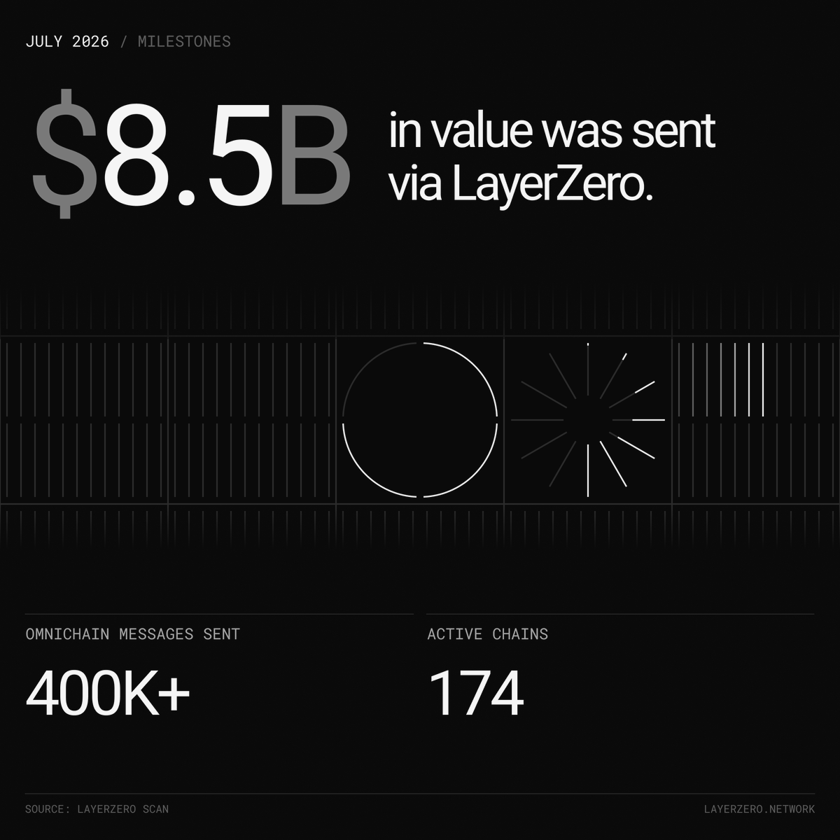 LayerZero_Core's tweet photo. More volume than the largest individual remittance corridor in the world https://t.co/tbl6fxSk5S