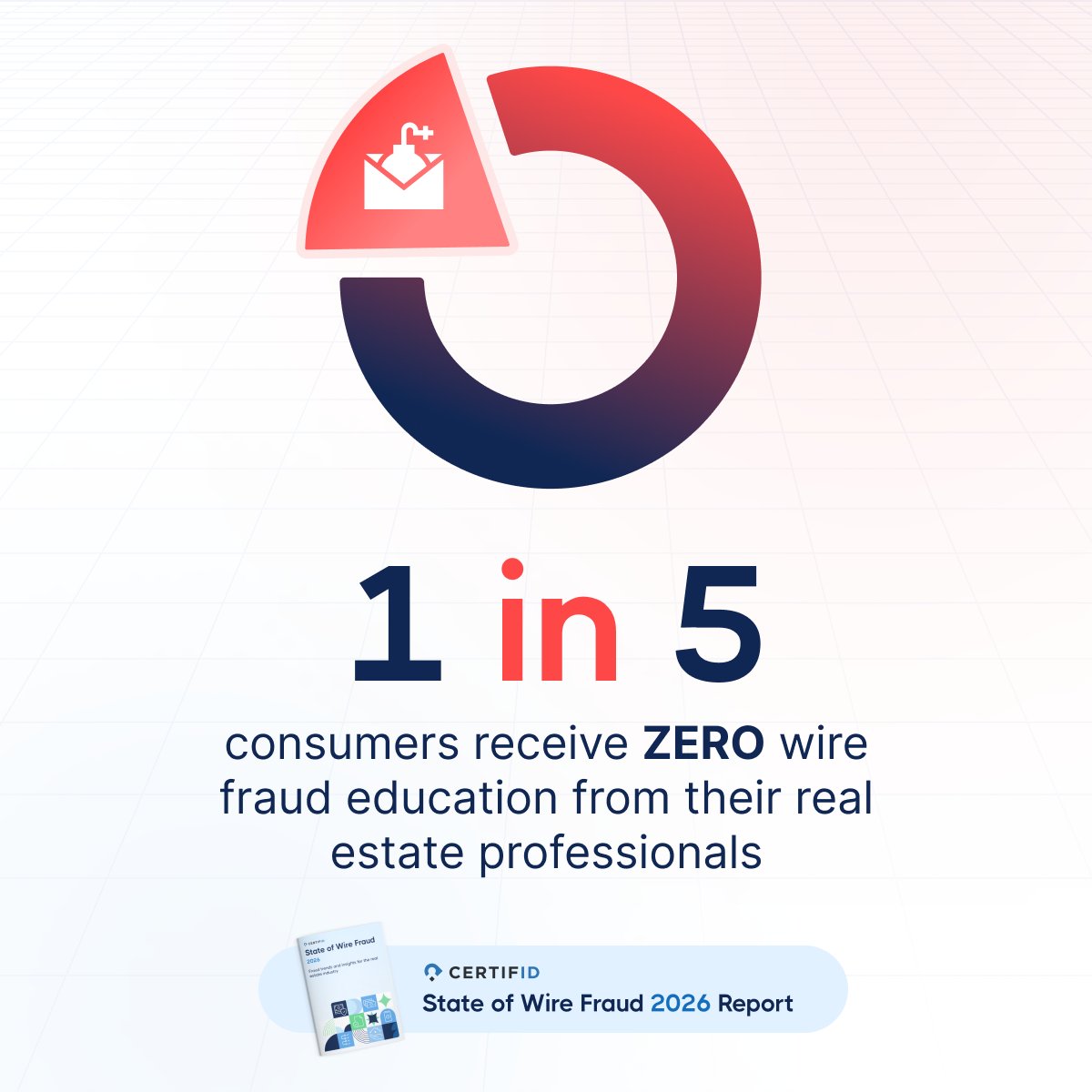 CertifID's tweet photo. 20% of homebuyers close on the biggest purchase of their life with zero education on payment fraud.

74% would choose a firm that educates them on it.

That's not a small edge. Someone's having this conversation with your clients. Make sure it's you. https://t.co/Iwb5x9vfOT