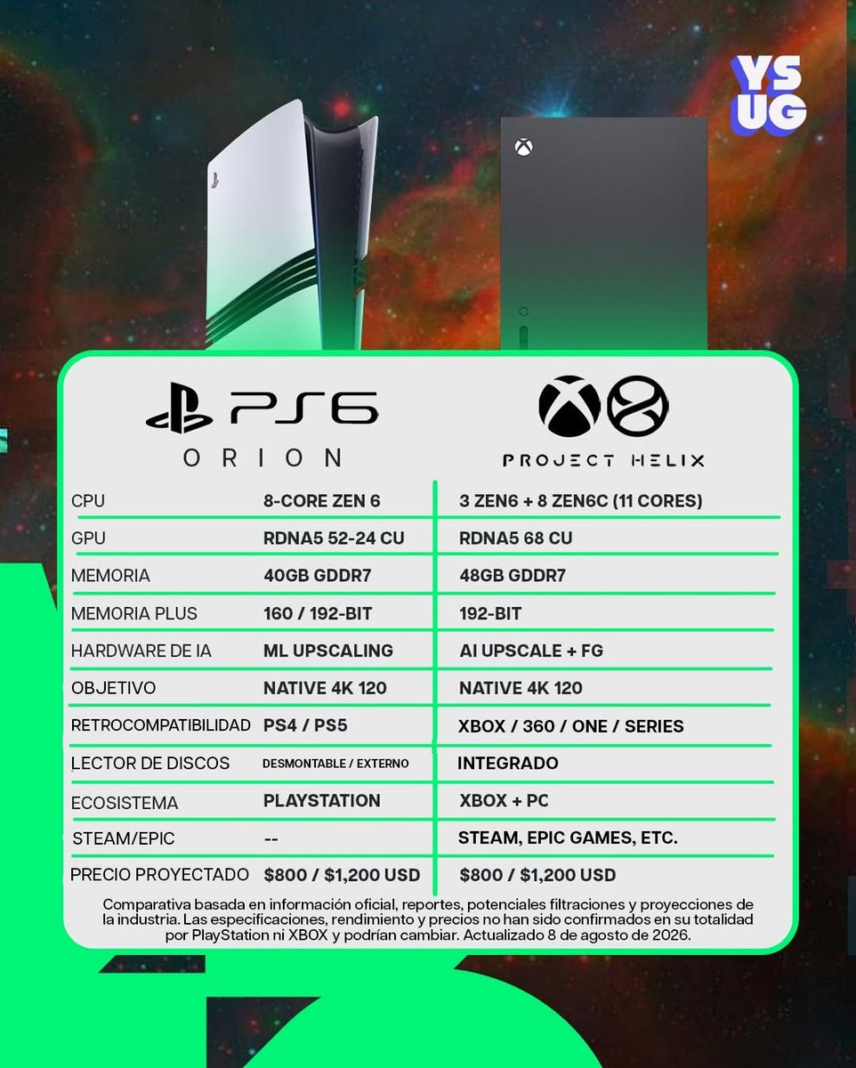 YoSoyUnGamerTW's tweet photo. PS6 “Orion” vs XBOX Project Helix.

La próxima batalla también será por los juegos físicos: PS6 podría tener un lector desmontable, mientras Helix aparentemente llegaría con lector integrado.

Todos los detalles: https://t.co/4rN31R0xU3 https://t.co/2mXhKSCSkH