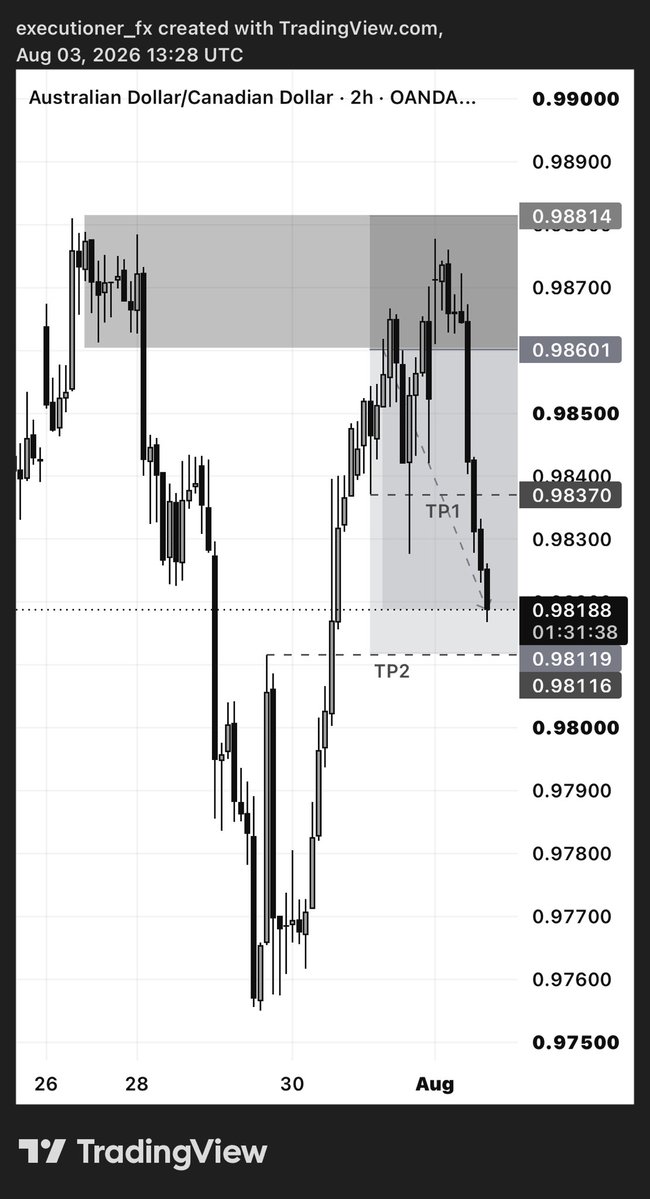 thexecutionerfx's tweet photo. UPDATE ON AUDCAD FOR CLEARER VIEW !📈

#audcad 
#alwaysinprofit 📈📉 https://t.co/0EjOnyb6q0