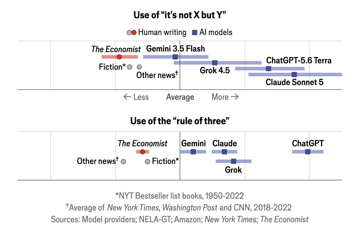 DKThomp's tweet photo. Marvelous examination of how to spot 2026-era AI writing, via the Economist

- AI likes long sentences with less punctuation; “and” is its most overused word
- relatedly, lists of three things, which drives up use of "and" as well
- polysyllabic adjectives: “significant”, “increasingly”
- scientific jargon ("rate-limiting," “parameter”)
- nominalizations (making nouns from verbs: eg, “expansion” from “expand”)
- ofc, everyone's favorite: "it's not X, it's Y"