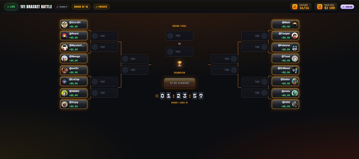 TradeFighters's tweet photo. The TradeFighters OG's tournament has officially begun. ⚔️

$2,000 prize pool.
16 fighters.
1v1 single-elimination tournament.
48-hour matches.
$100 starting capital each round.
Win your matchup to advance.

Here’s the bracket. Log in to follow the results live on https://t.co/bNeaYAH8Ua. 👇