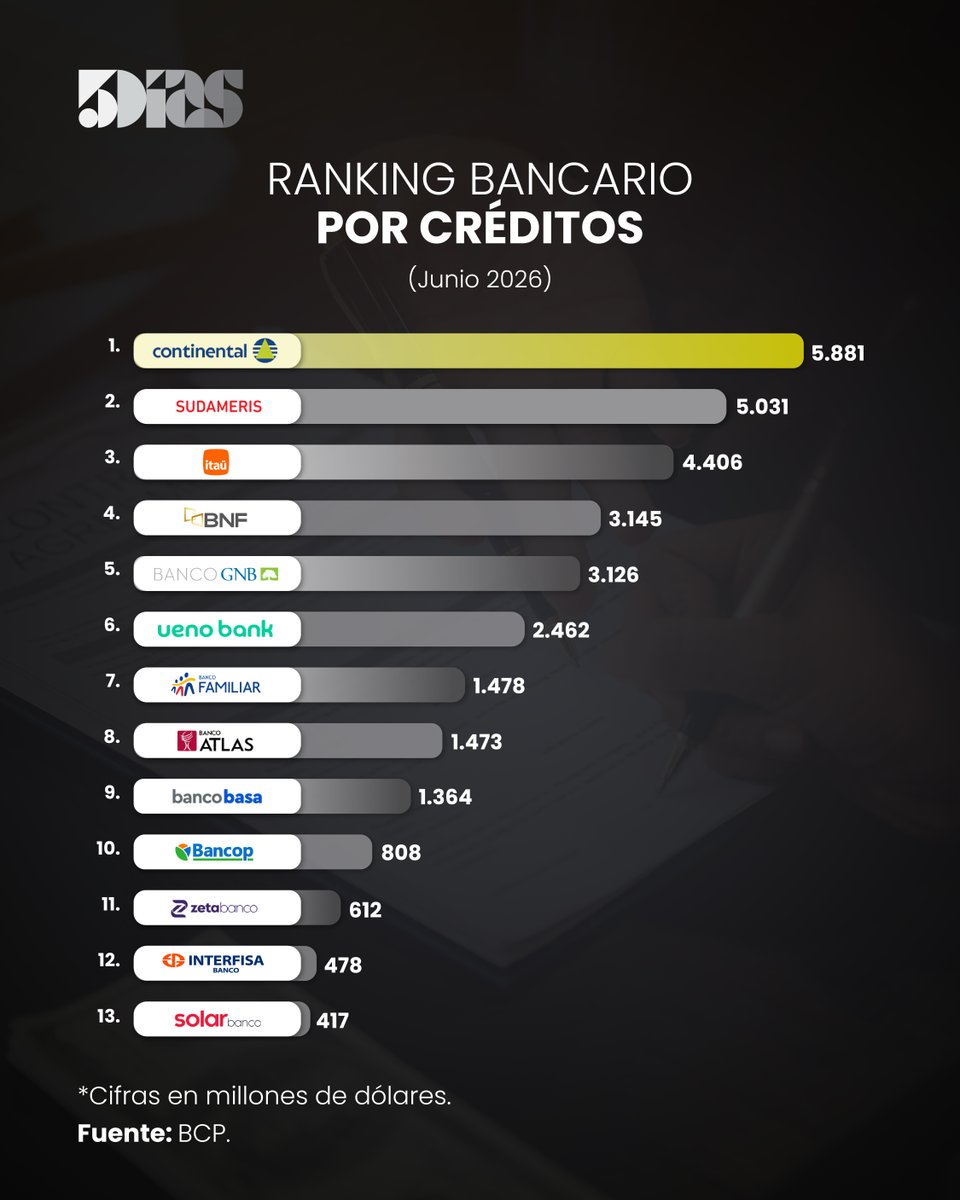 5DiasPy's tweet photo. 🏦 Los bancos con mayor cartera de créditos en Paraguay.
📈 El listado refleja el peso de las principales entidades en el financiamiento de empresas, familias y sectores productivos del país.
Conocé más en: https://t.co/NeJGVSMiYC
#5Dias #Banca #Finanzas #Paraguay #Economía https://t.co/Jcqp2XN6AK