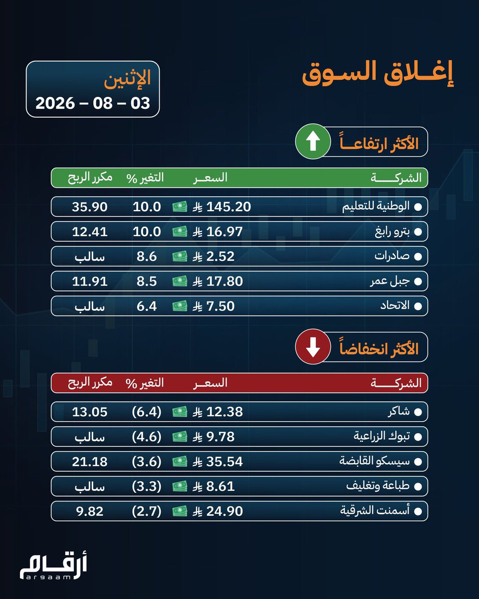 MJ200300's tweet photo. الاقفال #سوق_الأسهم_السعودية https://t.co/1plMUdYWNt