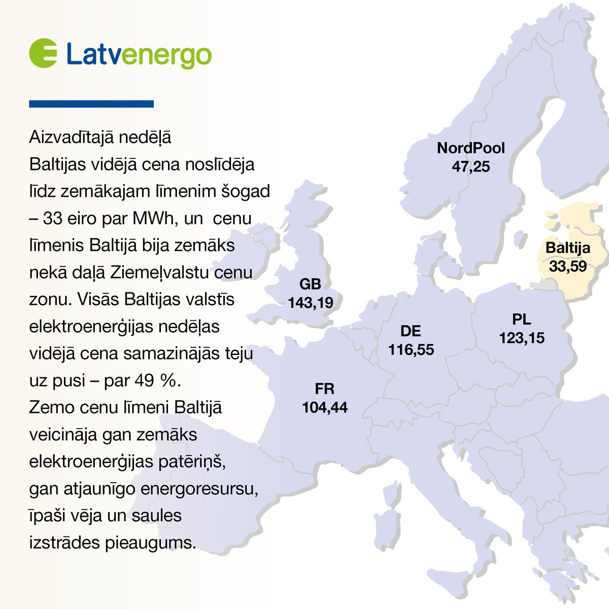 Latvenergo's tweet photo. Visās Baltijas valstīs aizvadītajā nedēļā elektroenerģijas cena samazinājās teju uz pusi, sasniedzot  zemāko līmeni šogad. https://t.co/DJ9RdWkd4I