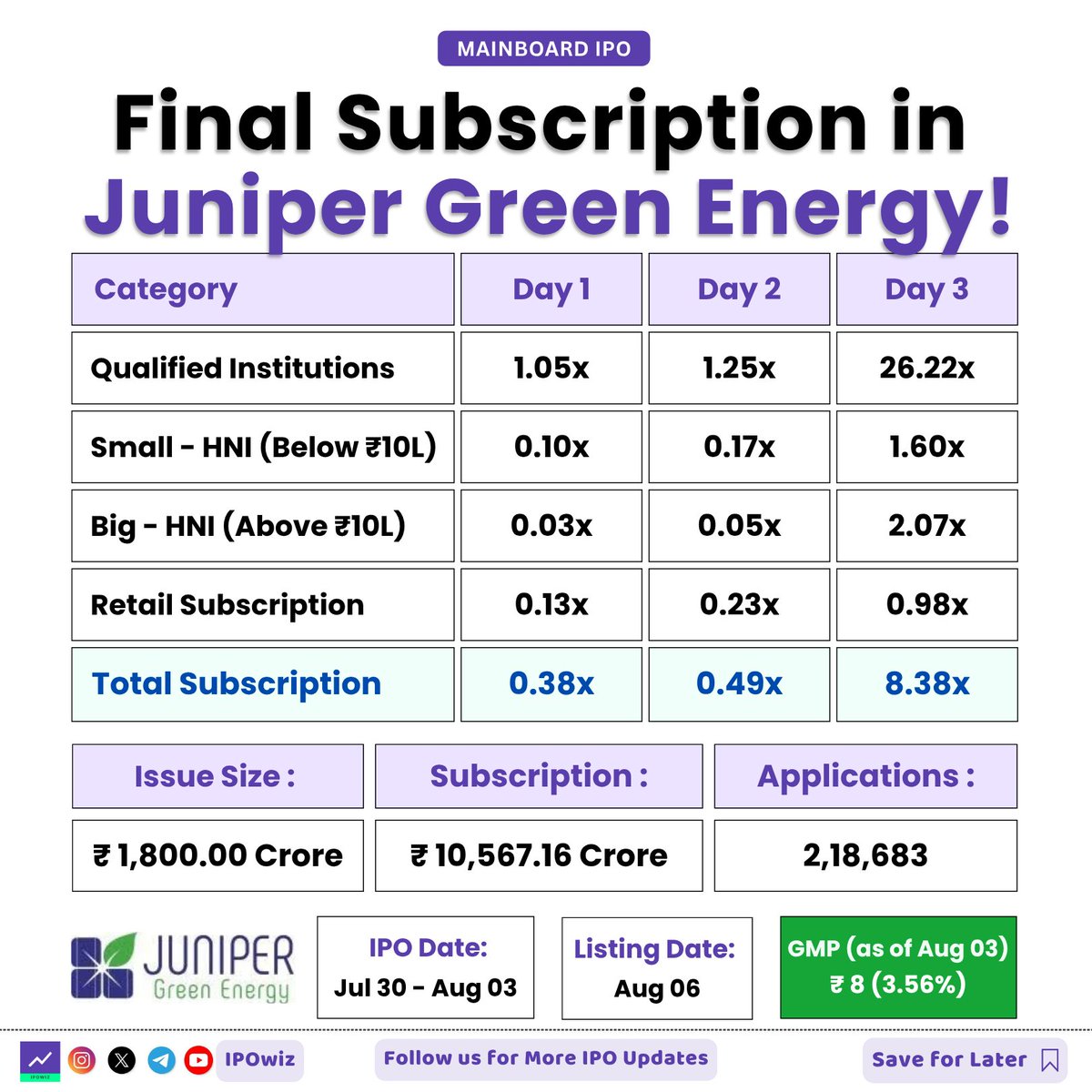 ipowiz's tweet photo. Final Subscription in Juniper Green Energy! 👀
#ipo #iposubscription #junipergreenipo #junipergreenenergy https://t.co/qFeD6oW54g