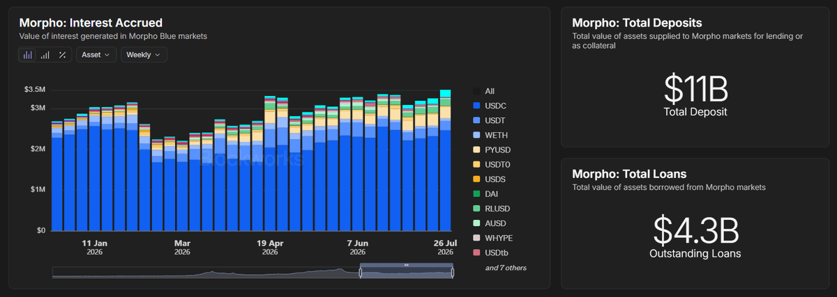 Tom_Degen68's tweet photo. Wow

@Morpho went from $5B → $11B deposits and > $4B active loans in 2026. 

A few concrete moves explain why, and why it's playing a different game compared with Aave, Euler, Compound:

- V2 (Jan): letting the market set rates instead of the protocol deciding them

- Vaults V2 (Jan): vaults can now allocate across any future Morpho market + better institutional-grade governance/controls

- Custody rails (Feb): Taurus, Anchorage, Ledger Enterprise all plugged in institutional users directly

- Morpho Agents [Beta] (Apr): CLI/MCP server so AI agents can build directly on Morpho

- Embedded finance: fintech apps quietly became the distribution layer for Morpho-powered yield

- Vault Summit NYC (Jun): institutions stopped asking "should we" and started asking "how do we ship this"

- Morpho Midnight (Jul): fixed-rate, fixed-term lending, a totally new product. Launched slow and careful, starting with one cbBTC/USDC market on @base  

IMO, Morpho is betting isolated markets + curators + now fixed-rate credit is the faster path to institutional share.