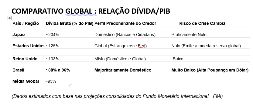 esiodelima's tweet photo. A FALÁCIA DA DÍVIDA PÚBLICA
Dizer que o Brasil está quebrado é desconhecer a mecânica macroeconômica e a robustez de nossos ativos reais. https://t.co/P43wr9CCpM
