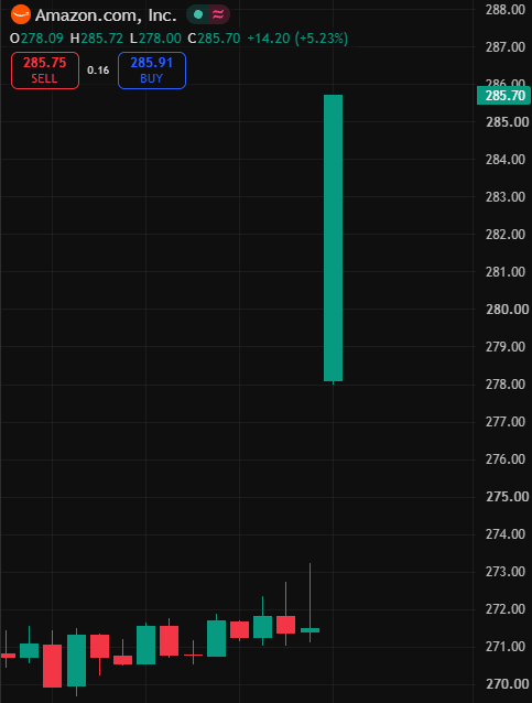 coinbureau's tweet photo. BREAKING: Amazon $AMZN surged 5% at the market open after Jim Cramer said “buy Amazon.”