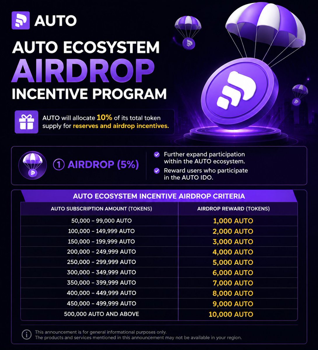 AUTO_official1's tweet photo. 🚀 AUTO Ecosystem Airdrop is Live!
🎁 IDO participants can earn up to 10,000 AUTO rewards.
Join the next phase of AUTO ecosystem growth.
#AUTO #Crypto #Web3 https://t.co/tv375U39he