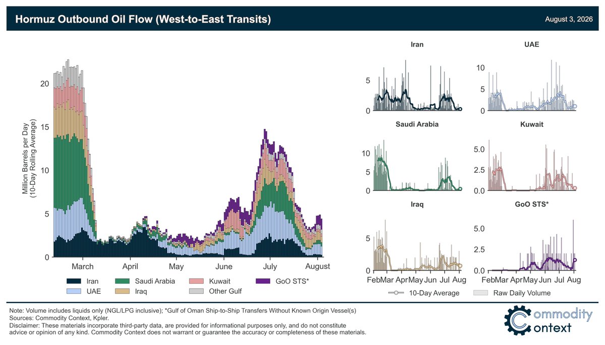 Rory_Johnston's tweet photo. Hormuz oil flow begins to rise again.

Still well off the ~15 MMbpd late-June high, but back up to just less than 5 MMbpd  (10dma) at latest count.

As expected, much of that is the return of the Gulf of Oman ship-to-ship dark shuttle trade, which may soon exceed pre-MOU pace. https://t.co/iIbcRDXenr