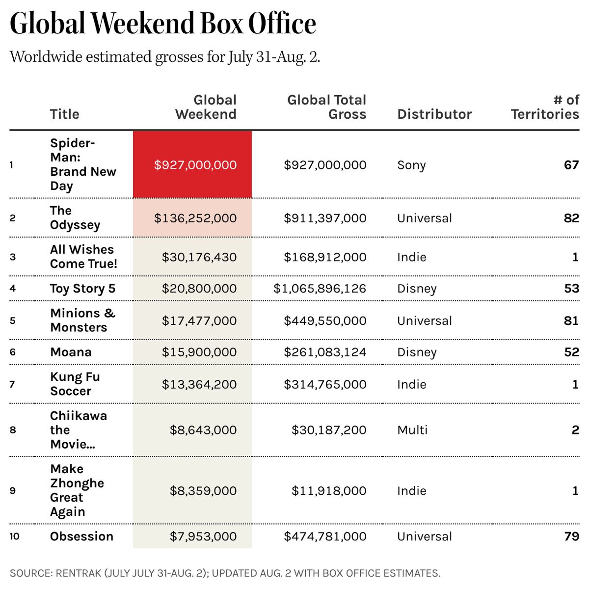THR's tweet photo. 'Spider-Man: Brand New Day' scored $927 million in its debut weekend from 67 territories, the No. 2 bow of all-time behind the $1.2 billion record from 'Avengers: Endgame' in 2019.

Full weekend box office charts: https://t.co/SzIR6eTMf5 https://t.co/tYBPwnKECv