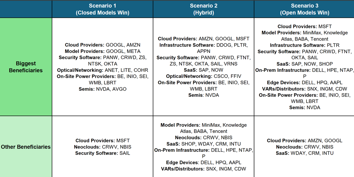 zen_tropy's tweet photo. $nbis, $crwv mstanley forecasting 3 possible future states of enterprise model adoption; sees key neoclouds as beneficiaries across all 3 https://t.co/4qPQHrFovN