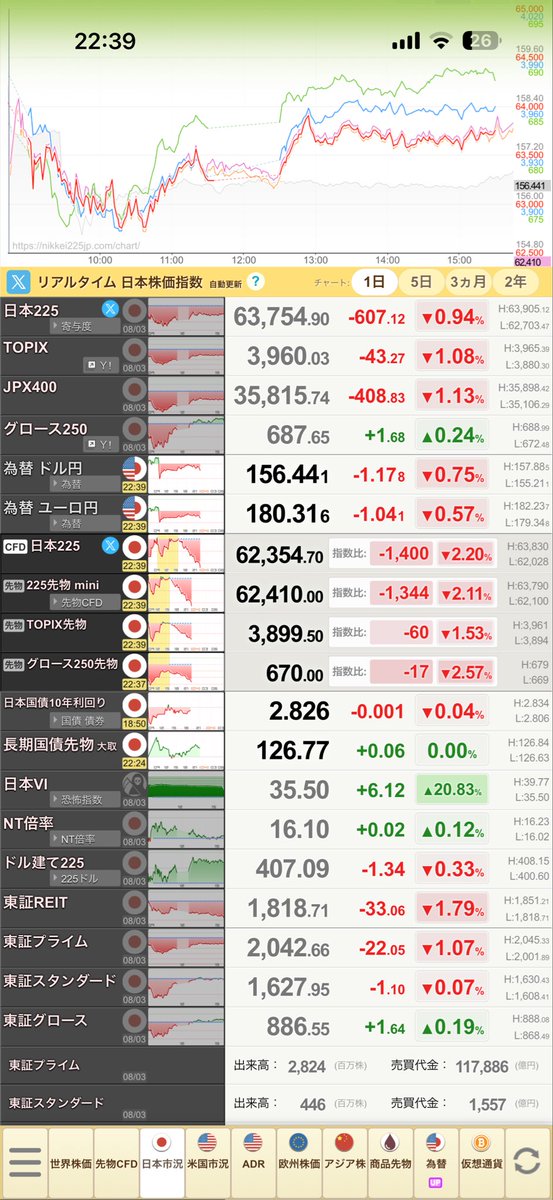 FIRE_bozu's tweet photo. 日経弱い
半導体弱&amp;円高 https://t.co/BjkTXKwxmG