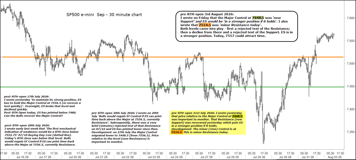 chartprofit's tweet photo. #ES_F I wrote on Friday that the Major Control at 7448.5 was 'now Support' and ES would be 'in a stronger position if it holds'. I also wrote that 7514.5 was 'minor Resistance today'.
Both levels came into play - first a rejected test of the Resistance; then a.. more on chart https://t.co/X28DSdDq4L
