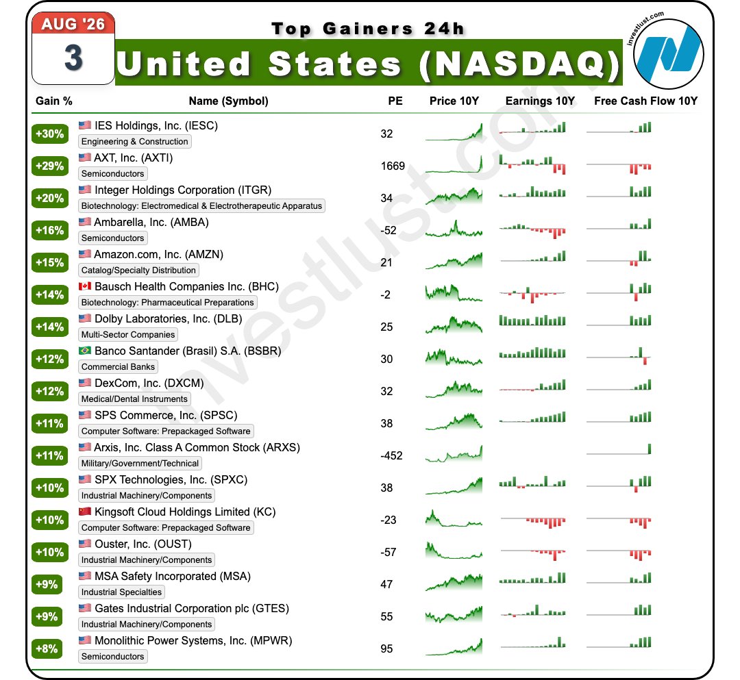 investlust_com's tweet photo. Todays 24h growth leaders: #IES #IESC +30% #AXT Inc #AXTI +28% #Integer #ITGR +20% #USStocks #MarketClose #DataViz #GlobalEquityAtlas #Financials #Upgrade #52WeekHigh https://t.co/6U2d3ZvtvD