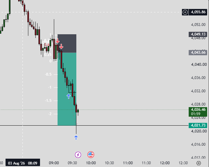 cryptoharpeez's tweet photo. Prev Day low swept successfully https://t.co/xYE0c04nau