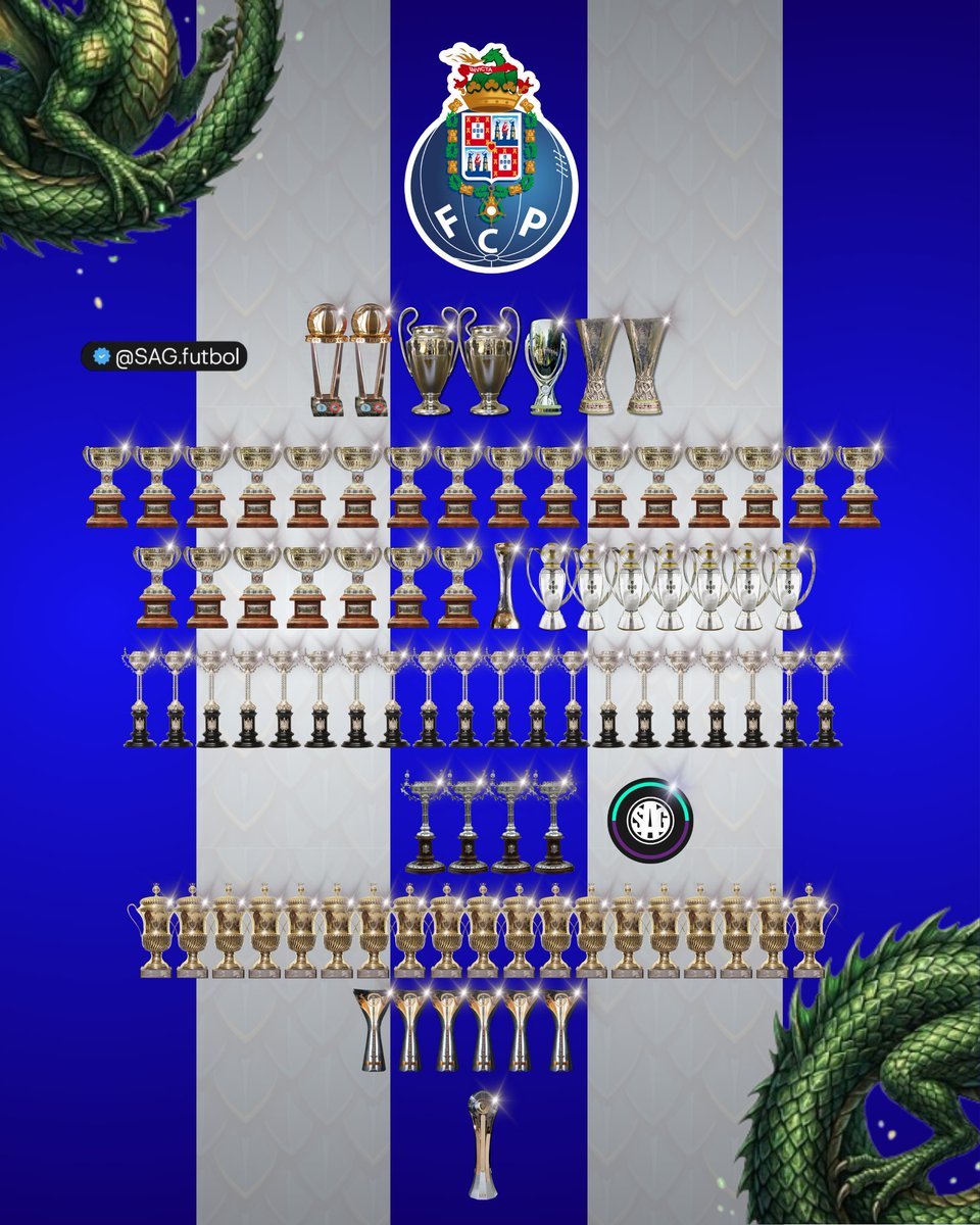 sagfutbol's tweet photo. FC PORTO SUPERCAMPEÓN DE PORTUGAL 🇵🇹

🐉🇵🇹 PALMARES DEL FC PORTO

🇪🇺 2 Copa Intercontinental UEFA-CONMEBOL 
🇪🇺 2 UEFA Champions League 
🇪🇺 2 Europa League 
🇪🇺 1 Supercopa UEFA 

🇵🇹 31 Primeira Liga 
🇵🇹 20 Taça de Portugal 
🇵🇹 4 Campeonato de Portugal 
🇵🇹 25 Supercopa de Portugal 
🇵🇹 1 Copa de la Liga

⚠️ Trofeos de época en cada espacio
⚠️ Según entendemos FPF aún entrega el trofeo clásico junto al trofeo del patrocinador de liga. El trofeo clásico es el de la primera fila de ligas (continúa al comienzo de la siguiente).