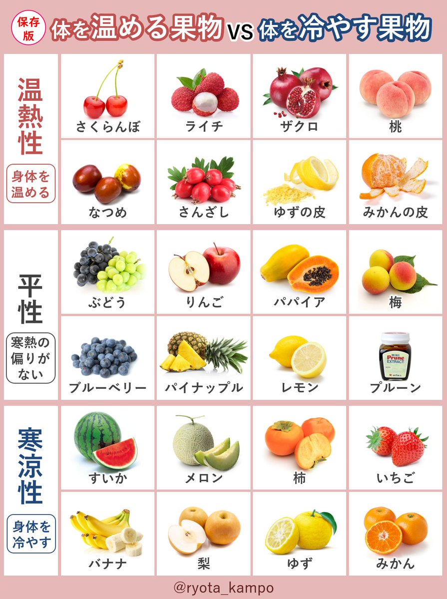 ryota_kampo's tweet photo. 意外だけど果物にも「体を温める果物と冷やす果物」があって、体を温める果物は冷え性や生理痛の緩和に良いと言われ、逆に体を冷やす果物は熱中症予防や炎症、ニキビの予防になるという。体質に合った果物を選んで毎日少しずつ食べれば薬になる。2000年の歴史を持つ薬膳が生んだ知恵 https://t.co/oTbktkFItQ