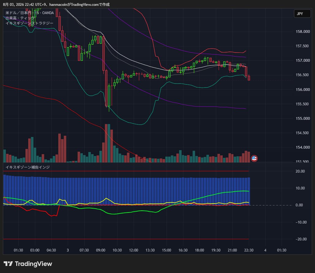 cryptohanachan's tweet photo. ドル円15分足

過去のインジの傾向から今介入来てもすぐ反発すると予想して待機中

介入してくれないかな

#ドル円
#為替介入 https://t.co/sg6A3gVW2K