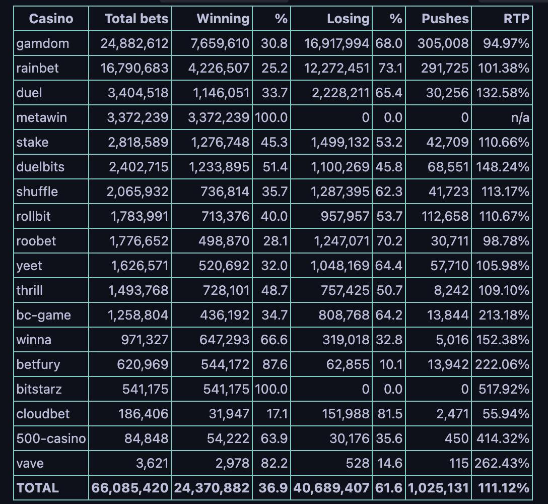 gamstat's tweet photo. Based on an upcoming update to observed RTP, we are now releasing the RTP of the bets we actually receive from every casino’s public statistics.

In most cases, the observed RTP appears higher because losing bets from whales are not displayed. We can detect this by comparing the bet feed with the casino’s net flow.

Would you like to see this tab on our home page in the future?

Where the “within-casino” observed RTP is measured and casinos hiding losing bets are clearly marked?