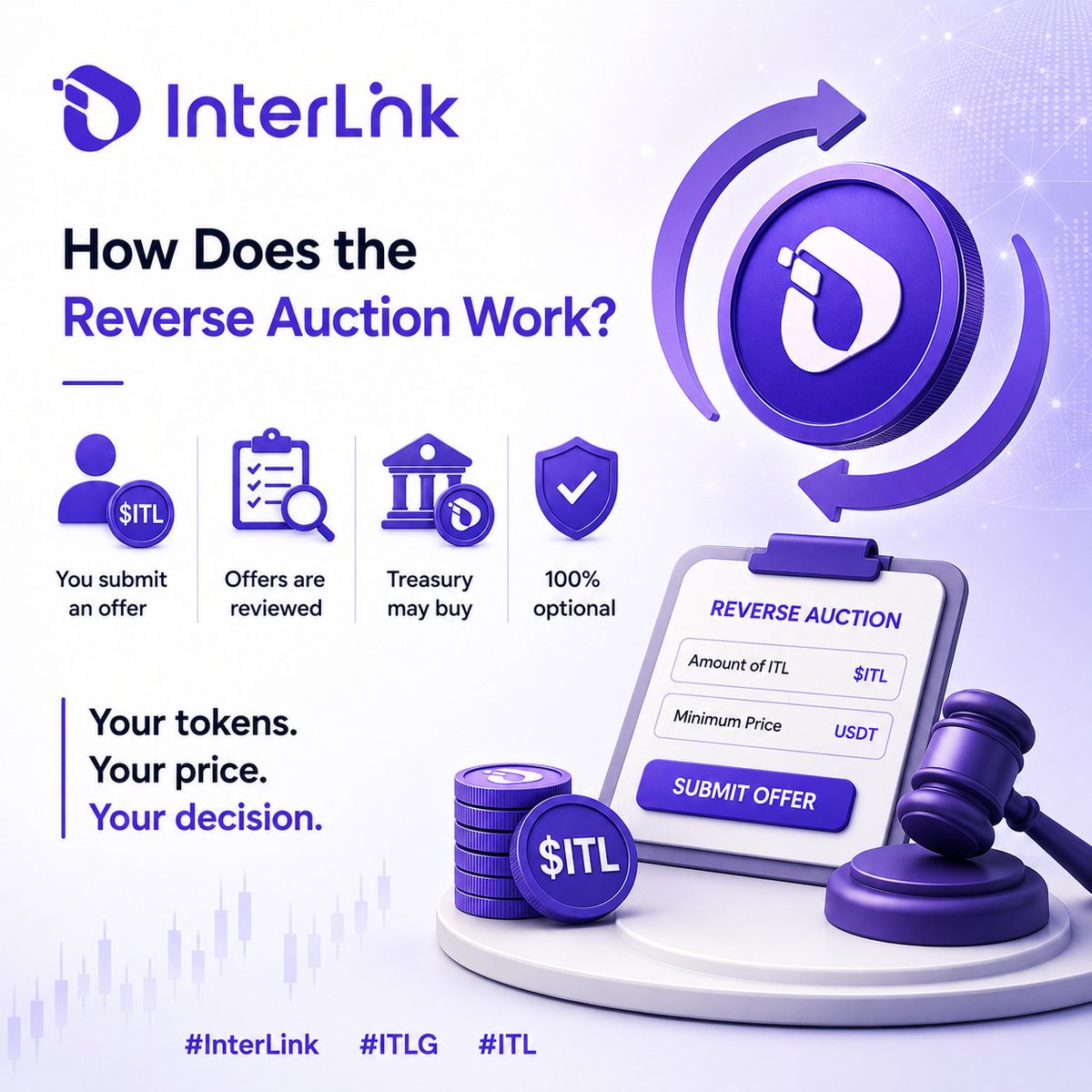 MHS4023's tweet photo. 🔄 How Does the Reverse Auction Work?

A Reverse Auction gives ITL holders the freedom to submit the amount of ITL they wish to sell along with the minimum price they are willing to accept.

InterLink Labs can then review these offers and, if it decides, use treasury funds to buy ITL directly from participants.

There is no obligation to take part. Every holder decides independently whether to participate and chooses their own selling price.

Your tokens. Your price. Your decision.

#InterLink #ITLG #ITL