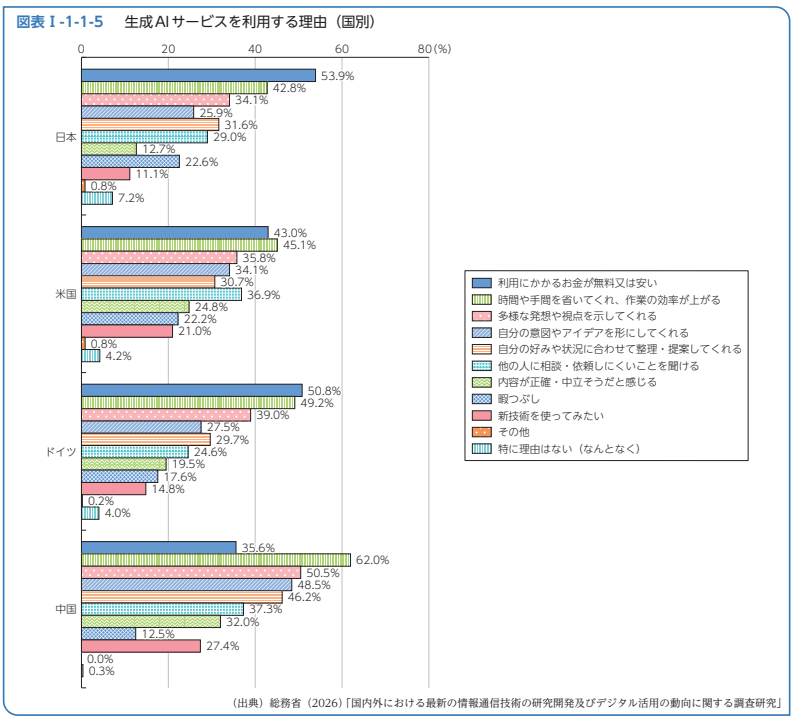 meito_office's tweet photo. 令和8年版情報通信白書
・日本での「生成AIサービスの利用経験」は追い上げていますがまだ米国ドイツ中国と比べて少ないですね（画像1枚目）。
・生成AIを利用する理由が日本ドイツは「無料又は安い」に対し米国中国は「作業効率アップ」と異��ります。
https://t.co/XIpz6AsTUy
#IEM https://t.co/fInrYeyy4w