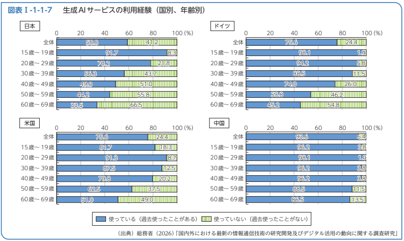 meito_office's tweet photo. 令和8年版情報通信白書
・「生成AIサービスの利用経験（国別、年齢別）」では日本は年齢が上がると利用率も下がりますが、中国はあまり下がりません。
https://t.co/XIpz6AtrK6
#IEM https://t.co/6QWYg2sgUb