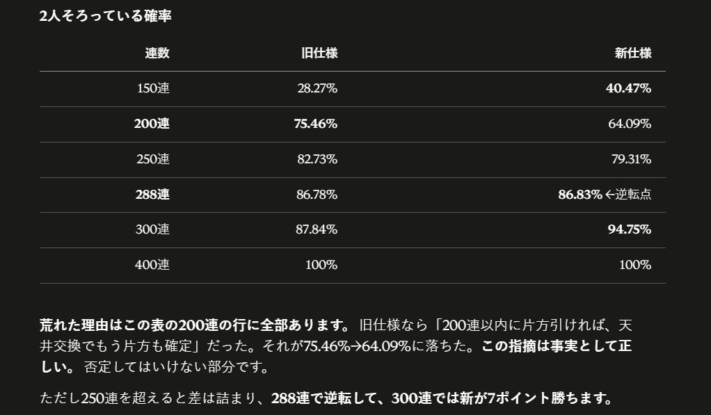 natade_su888's tweet photo. 数字の世界から見るブルアカ新仕様ガチャのすべて・序
（フル版note執筆中！プロンプトも全部見せます）
■これだけ知っとけば良し！（詳細はツリー）
・単発で引き続けたほうが期待値上がる
・目標達成時15連以内に10連チケ特典が獲得できる場合のみ追いガチャ
▼なんでこんな燃えた？？？ https://t.co/ANv8Bz6gR1