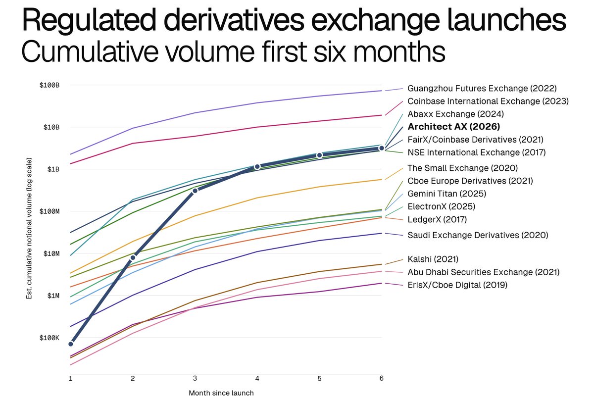 BrettHarrison's tweet photo. Architect AX traditional asset perpetuals exchange at six months: $3.3B total notional, $1.1B one-sided notional/month,15M orders/day, 80 minutes downtime. A comparison of first six months’ volume on regulated derivatives exchanges (US and intl) launched in the last ten years https://t.co/mgfNHhSY5T