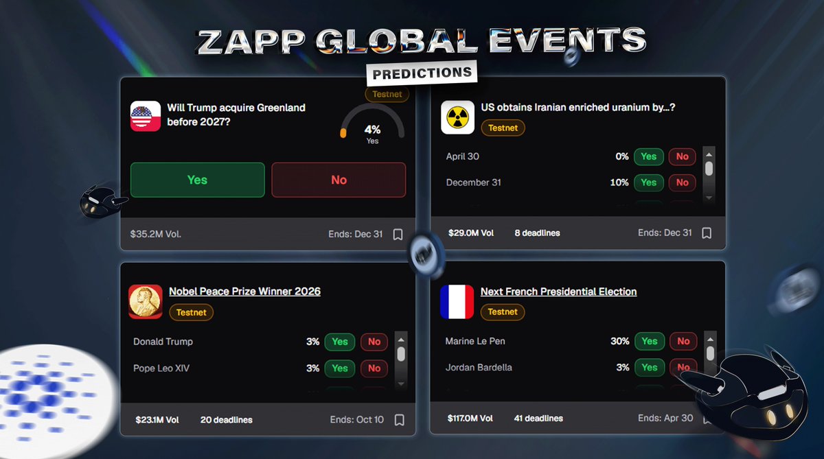 zapp_market's tweet photo. Zapp Market isn't limited to CT events, it supports prediction markets across global events.

Joining Zapp Market Testnet automatically makes you eligible to participate in Zapp Airdrop.

Every testnet account starts with $1,000 in virtual trading balance. However, everyone who likes, comments, and shares this post will receive $5,000 in testnet balance when it goes live to trade with, and generate more volume for the airdrop.

⌛= 24hrs.

Once the timer ends, the comments section will be locked.

Interact now and tag your friends so they don't miss out!

$ADA $SOL $ETH $BNB