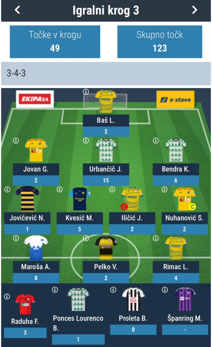 FplStrucnjak's tweet photo. Rezultati 2. i 3. kola Fantasya #PrvaLiga Slovenije
2. kolo 46
3. kolo 49
U dva kola, iako sam išao u -8, popeo sam se sa 530. na 365. mjesto 🌍
Dupla obrana Olimpije isporučila. Urbančić heroj, kao i Maroša s 2 G + 2 A u dva kola. https://t.co/3T3cgANT2N