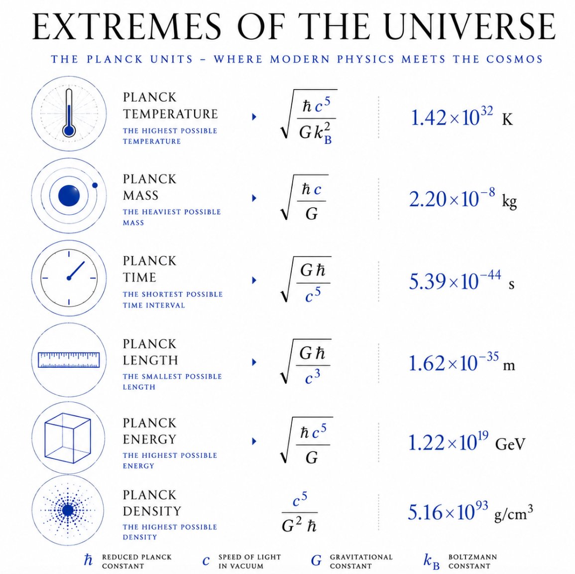 LensScientific's tweet photo. How small is too small? How hot is too hot?

The Planck units answer these questions using only the fundamental constants of nature, revealing the scales where space, time, energy, and gravity are expected to behave in ways our current theories cannot fully describe. https://t.co/FBpw5ZRJ9h