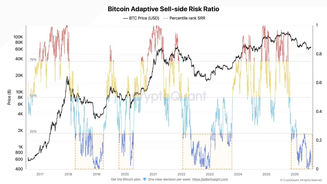 cryptoquant_com's tweet photo. Bitcoin is in an Accumulation Zone, But Bottom Has Not Yet Been Confirmed

“Historically, such zones have appeared during the late stages of bear markets. This improves the long-term risk-reward profile, but it does not mean a local bottom has already formed.” – By @AxelAdlerJr https://t.co/cvONi1AhML