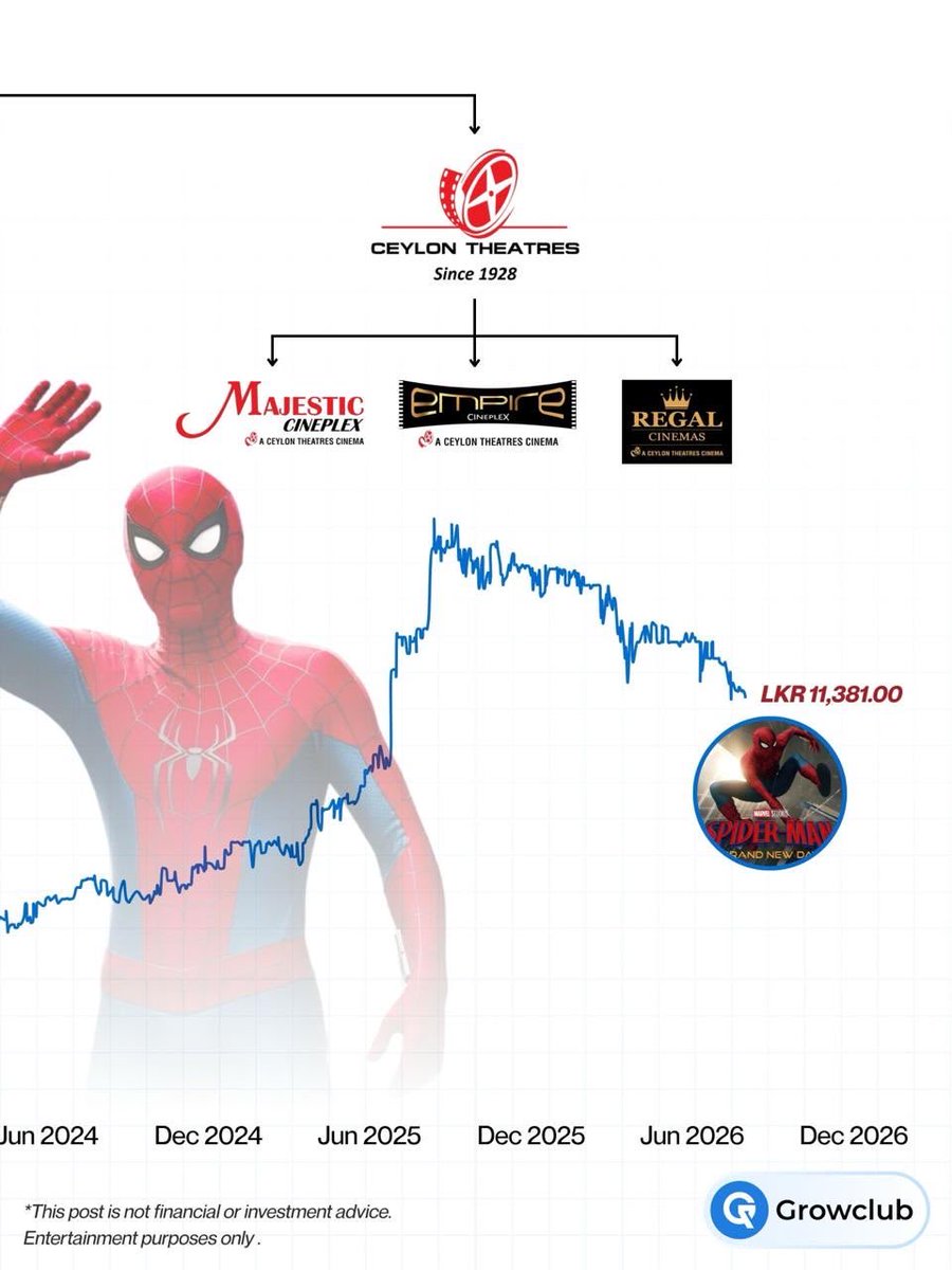 growclublk's tweet photo. Spider-Man: No Way Home was in theatres. The ticket cost around LKR 3,037.
Spider-Man: Brand New Day just dropped. The stock tells a different story now.
If you’d bought CT Holdings instead after just buying a ticket back then — Brand New Day would’ve been on the house. 🕷️🎬
Not financial advice. Entertainment purposes only.
@CSE_Media