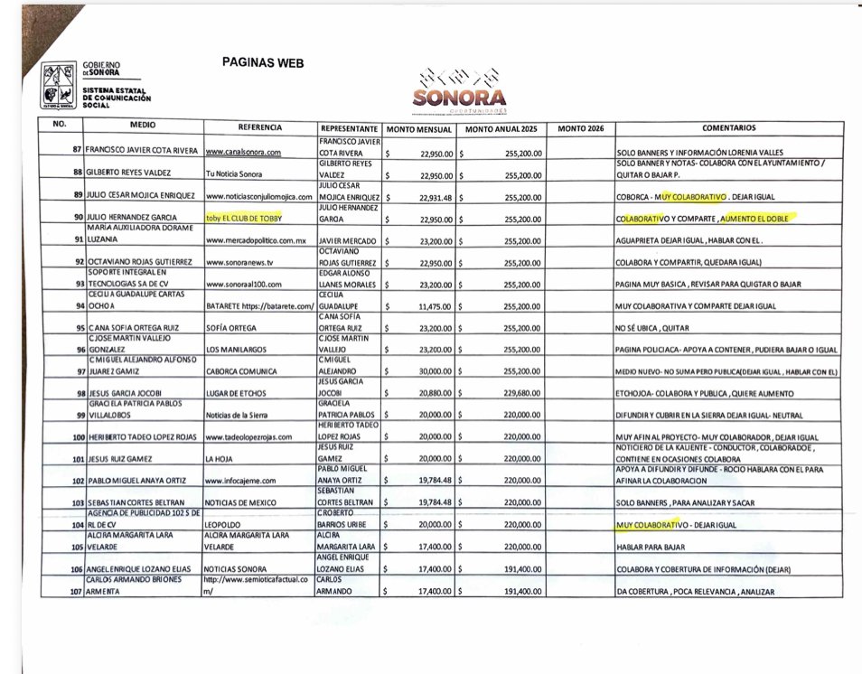 DoliaEstevez's tweet photo. Los peces más gordos y las bolsas más altas encabezan la nómina coyotera, repartida por tipo de medio, que empieza con 175 “páginas web” (98 millones de pesos). 3/ https://t.co/MohG1ilO6z