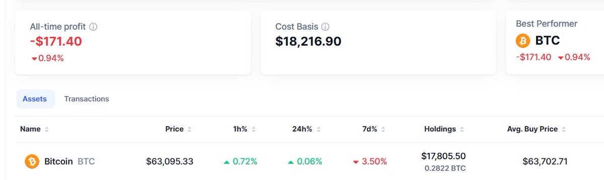 TheMacroEdgeBTC's tweet photo. @Bitcoin 

Purchased another $2000 at a price of $63,200 as we follow our Weekly Accumulator signal.

Follow a long to see how our signals perform over the coming cycle.

https://t.co/JeJ0VTQKES https://t.co/jK60WTkewm