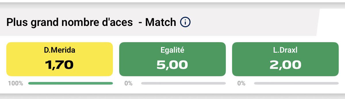 AceVision__'s tweet photo. Montreal ATP 🇨🇦

💡 Vukic -8,5 Aces @ 1.66 - 1%
📚 Winamax.

💡 Merida + d’Aces @ 1.7 - 1%
📚 Uni/Wina/Clic. 

Vukic sert bien mais en face c’est Altmaier qui relance bien. 
Merida est un sacré mur dernièrement et sert mieux que Draxl.
 
♻️ &amp; ❤️ si tu suis.

#TeamParieur https://t.co/oOF4lqpXnp