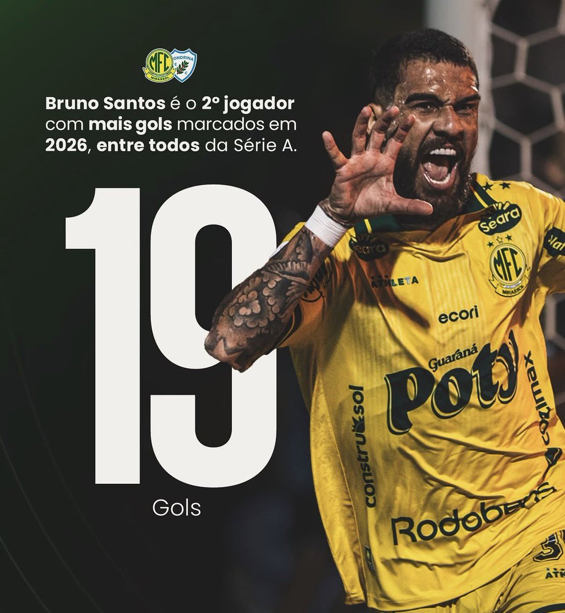 RogerioScarione's tweet photo. Diretoria do Coritiba aguarda as “oportunidades de mercado”, por falta de dinheiro pra contratar…
Na verdade, falta COMPETÊNCIA e CRIATIVIDADE!
Bruno Santos, foi artilheiro do Campeonato Paranaense e era artilheiro da Série B pelo Londrina. Tem 19 gols na temporada.
Jogador acessível e mesmo assim não foi notado pelo departamento de futebol do clube. Foi para o Mirassol e já marcou gols pelo Brasileirão e Copa do Brasil.
Nem sempre é dinheiro, as vezes falta competência mesmo.