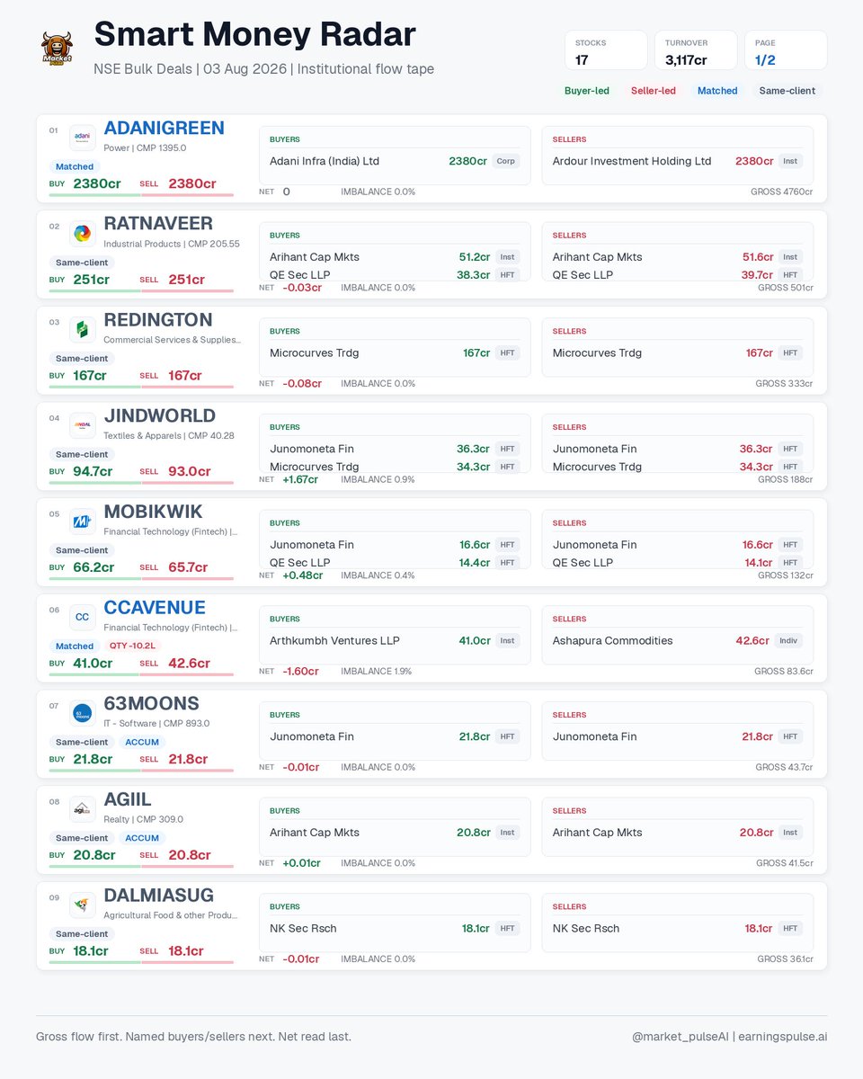 market_pulse_ai's tweet photo. Smart Money Radar | 03 Aug 2026 • 17 signals
NSE bulk deals: buyer/seller gross flow, named participants, net imbalance, HFT/ACCUM flags.
#63MOONS #AASTHA #ADANIGREEN #AGIIL #AQYLON #ATALREAL #CCAVENUE #COMSYN https://t.co/FsWKaZhvgH