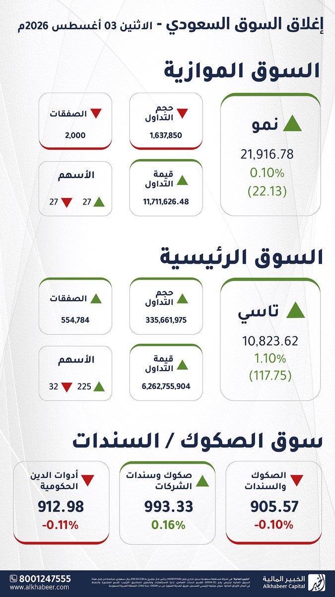 AlkhabeerCap's tweet photo. إغلاق السوق اليوم الاثنين 3 أغسطس 2026م
 
 #تاسي ينهي الجلسة عند 10,823.62 نقطة، ⬆️ مسجلاً ارتفاعاً بنسبة 1.10% #السوق_السعودي

 #نمو يغلق عند 21,916.78 نقطة،  ⬆️ مسجلاً ارتفاعاً بنسبة 0.10%

إغلاق سوق #الصكوك و #السندات اليوم عند 905.57 نقطة، ⬇️ مسجلاً انخفاضاً بنسبة -0.10% https://t.co/nU5zOAqdxf