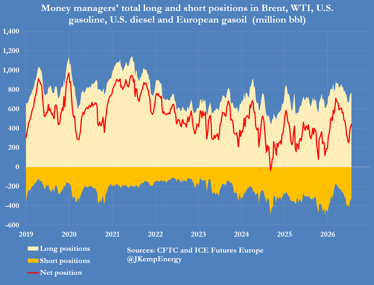 JKempEnergy's tweet photo. Oil rally fades as belligerents back away from escalation

Investors made relatively few changes to their positions in crude oil and refined products last week as the conflict between the United States and Iran remained poised between further escalation and renewed negotiations.

The aggressive short-covering rally in Brent crude futures that characterised the two previous weeks ended as investors remained uncertain about whether sufficient crude could still be sent through the Strait of Hormuz.

There was even more uncertainty whether oil could be re-routed through the Red Sea following threats from Yemen’s Houthi militia against tankers transiting the Bab el-Mandeb at the southern end of the waterway ...

This is a short extract from my newsletter emailed to clients earlier today. If you would like to read my newsletters in full, three times a week, you can subscribe via my website https://t.co/aW1Xb1tAI9