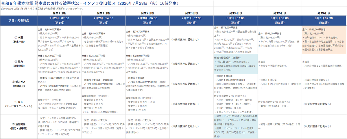 meito_office's tweet photo. 7月28日に発生した令和8年熊本地震。
毎日アップロードされるこちらのデータをGemini Notebookでまとめています。
すでに電力、通信関係はほぼ復旧し
水道も半数が復旧してきました。
https://t.co/sdeHGqw2jo
#IEM https://t.co/gK7BPaNZps