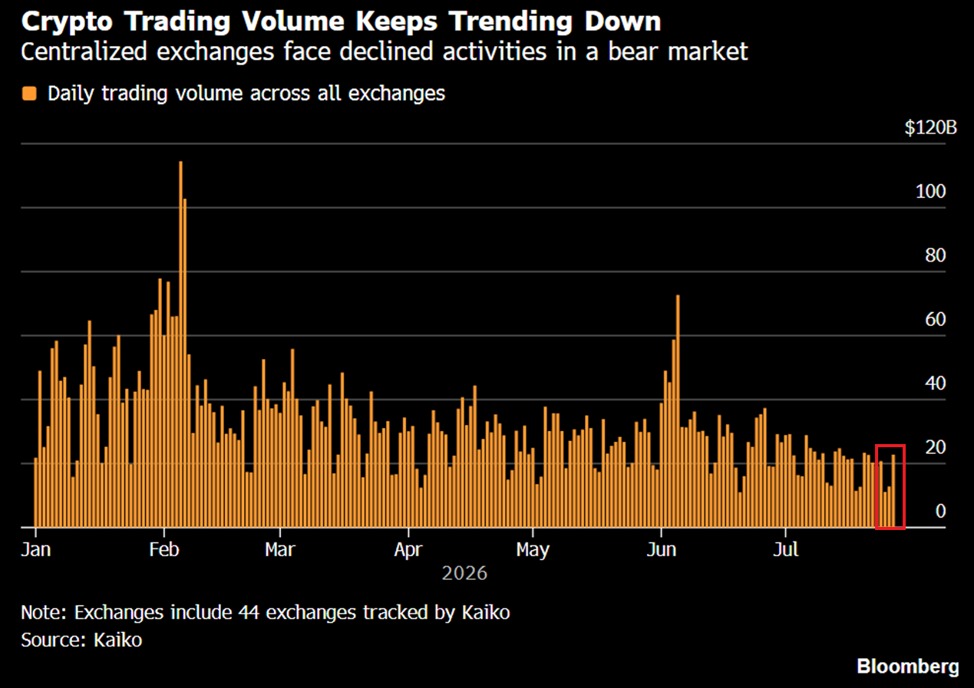 KobeissiLetter's tweet photo. Crypto trading activity is declining:

Daily trading volume across the 44 spot crypto exchanges tracked by Kaiko fell to ~$15 billion last week, the lowest level of the year.

This marks a -70% decline from January peak levels.

By comparison, in February, there were 2 trading days when volume exceeded $100 billion.

As a result, the average daily volume trend has fallen -50% since December 2025, to $20 billion, the lowest this year.

Meanwhile, trading volume remains heavily concentrated, with the 6 largest exchanges accounting for more than 60% of total activity.

Crypto market liquidity is drying up.